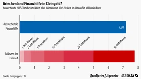 Griechenland und die Münzen