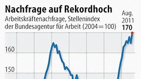 Personalbedarf knackt Rekordmarke