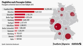 Die wichtigsten deutschen Flughäfen