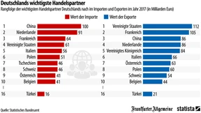 Das sind die wichtigsten deutschen Handelspartner