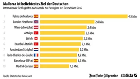 Alle wollen nach Malle