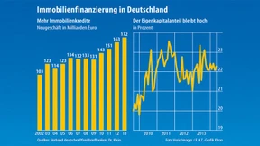 Immobilienkredite muss man sich leisten können