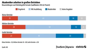 Wo Akademiker und Facharbeiter arbeiten