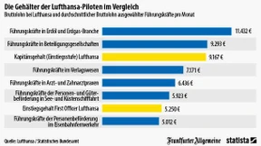 Lufthansa-Piloten verdienen gar nicht so wenig