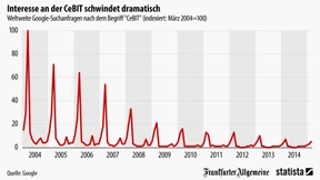 Das Interesse an der Cebit schwindet