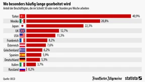 Wo besonders oft lange gearbeitet wird