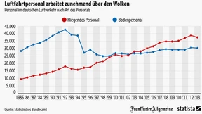 Für die Luftfahrt arbeiten immer mehr in der Luft