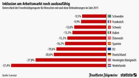 Wo Behinderte ins Arbeitsleben integriert sind