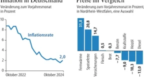 Die Inflation steigt wieder