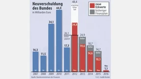 Kulturrevolution Schuldenbremse