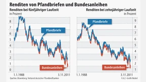 Pfandbriefe als Alternative zu Bundesanleihen