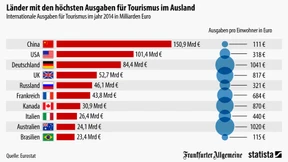 Viel Geld für Weihnachtsmarkt, Neuschwanstein und Co