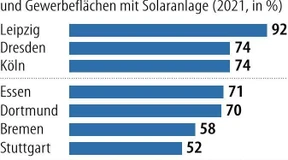 Leipzig liegt vor Hamburg und München