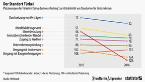 Geschäfte machen in der Türkei wird schwieriger