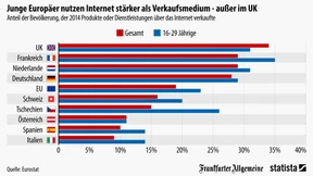 Junge Menschen verkaufen über das Netz
