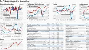 Ein Abschwung, kein Absturz