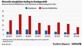 Microsofts erfolgloser Ausflug ins Smartphone-Geschäft