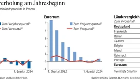 Deutschland stützt die Erholung im Euroraum