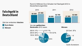 Geldfälscher bringen mehr Blüten in Umlauf 