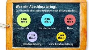 Lohnt sich die Büffelei?