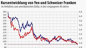 Franken und Yen stark zum Dollar