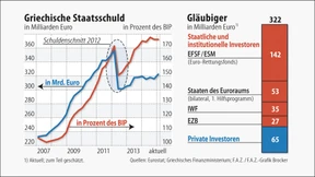 Wie viel Schulden Griechenland schon erlassen wurden