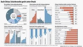 Dunkle Wolken über Chinas Solarindustrie