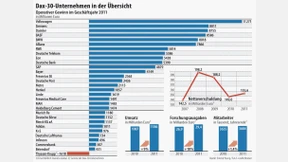 Dax-Konzerne erhöhen Gewinn auf mehr als 100 Milliarden Euro 