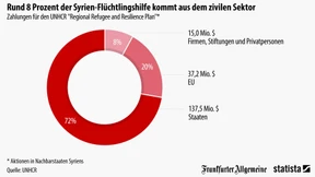 Wer die Syrienhilfen bezahlt