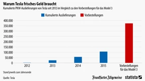Warum Tesla frisches Geld braucht