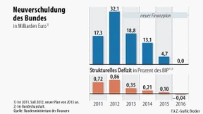 Bund will Schuldengrenze schon 2013 einhalten