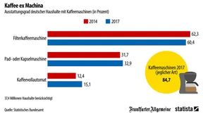 Die Deutschen sind bestens mit Kaffeemaschinen ausgerüstet