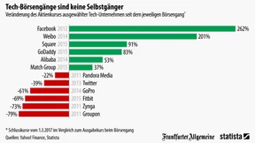 So erfolgreich sind Tech-Börsengänge