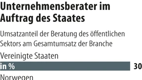 Unruhe in der Beraterbranche