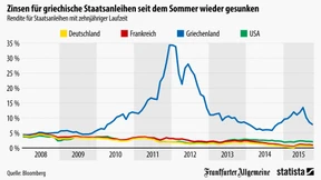Griechenlands Finanz-Fieberkurve