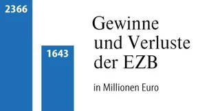 Die EZB macht einen Milliardenverlust