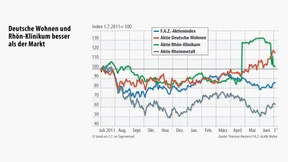 Der F.A.Z.-Index vollzieht die Wende