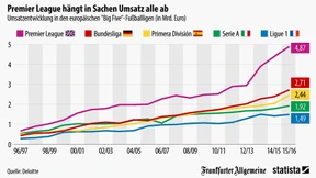 Umsatzstarke Premier League