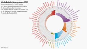 Beschäftigte dürfen 2013 mit mehr Geld rechnen