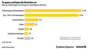 Wie die Deutschen ihr Geld anlegen