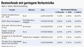 Allianz schickt vier Produkte in die Spitzengruppe