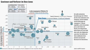 Konjunkturoptimismus beflügelt Börsen