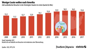 Keine Lust mehr auf Amerika-Urlaub