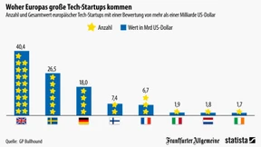 Woher Europas große Tech-Startups kommen
