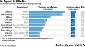 Mark Zuckerberg hat sechs Millionen Dollar verdient – am Tag