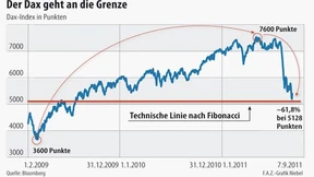 Trotz Kurserholung sind Anleger skeptisch