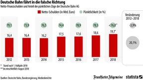 Das sind einige Probleme der Bahn