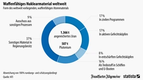 So viel Stoff gibt’s für Atombomben