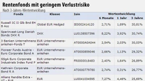 Verluste auch für Fonds mit geringem Verlustrisiko