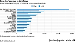 Wohin strömen Touristen in Deutschland?